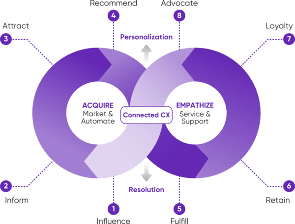 Insight_Connected Customer Experiences-Creating Engagement that Matters